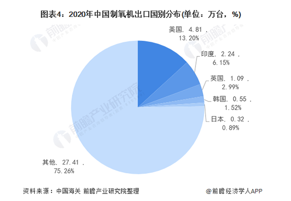 海外疫情依然严峻，制氧机出口借机上扬